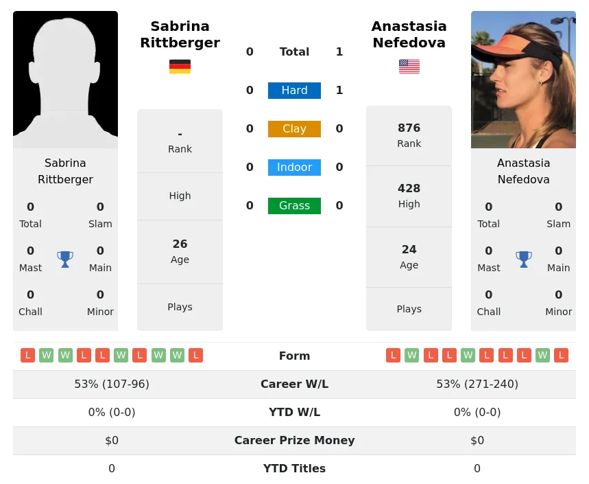 Rittberger Nefedova H2h Summary Stats 29th March 2024