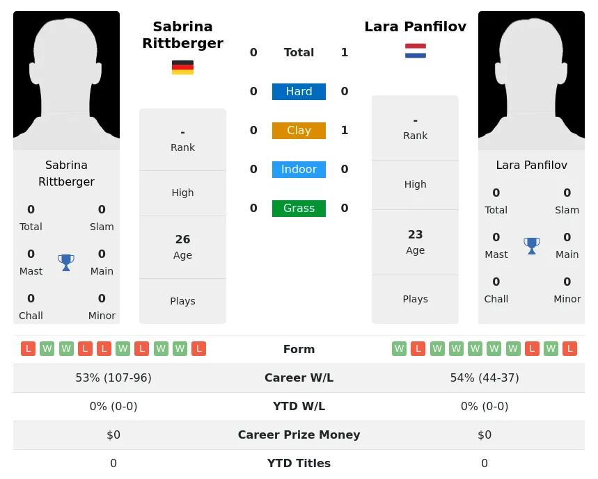 Rittberger Panfilov H2h Summary Stats 28th March 2024
