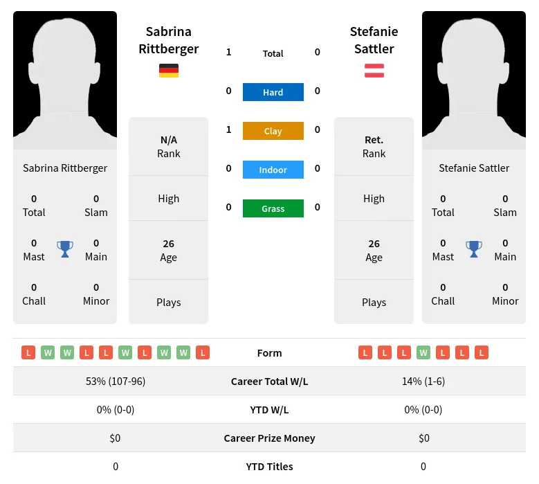 Rittberger Sattler H2h Summary Stats 4th July 2024