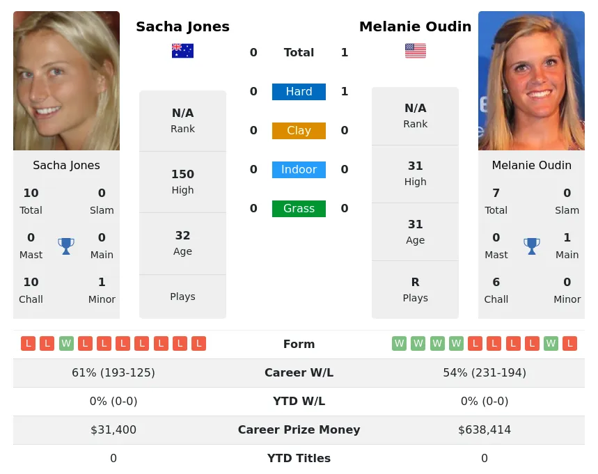 Oudin Jones H2h Summary Stats 28th March 2024