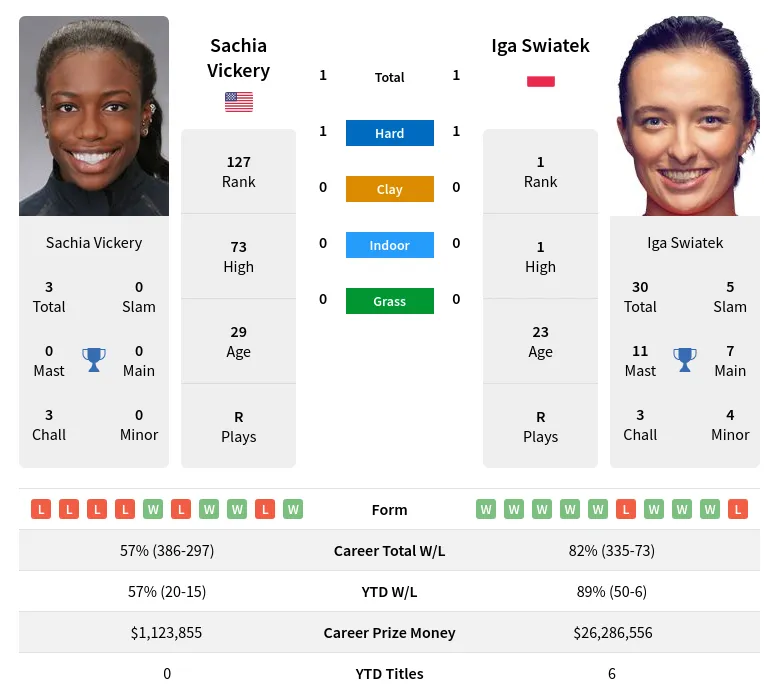 Vickery Swiatek H2h Summary Stats 19th April 2024