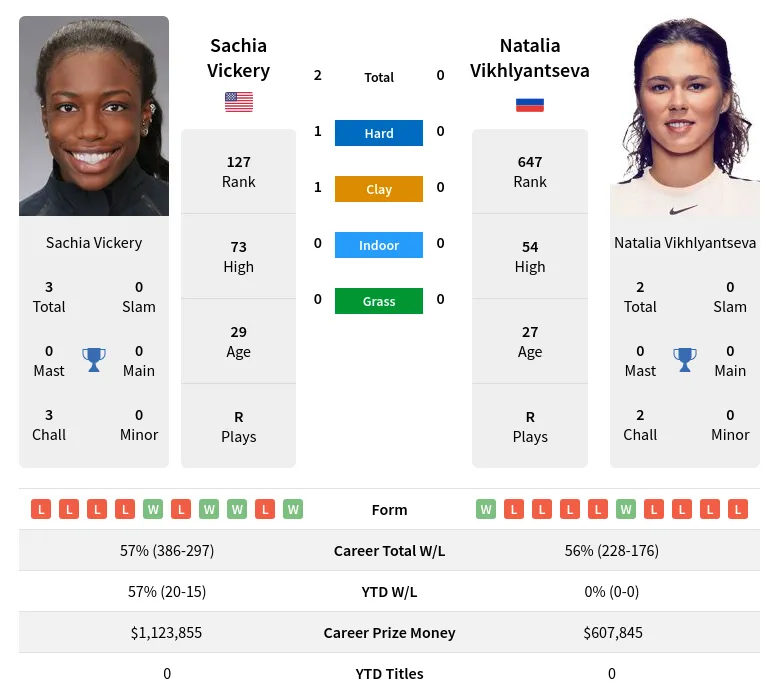 Vickery Vikhlyantseva H2h Summary Stats 1st June 2024