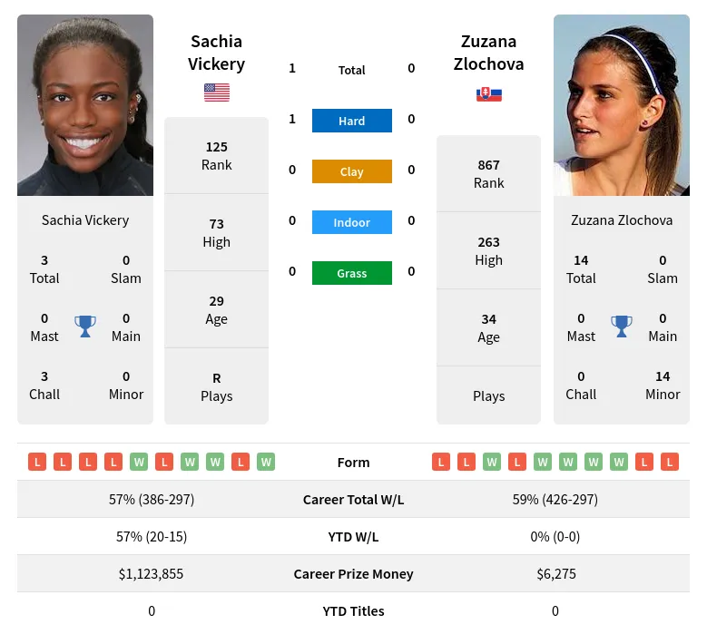 Vickery Zlochova H2h Summary Stats 24th April 2024