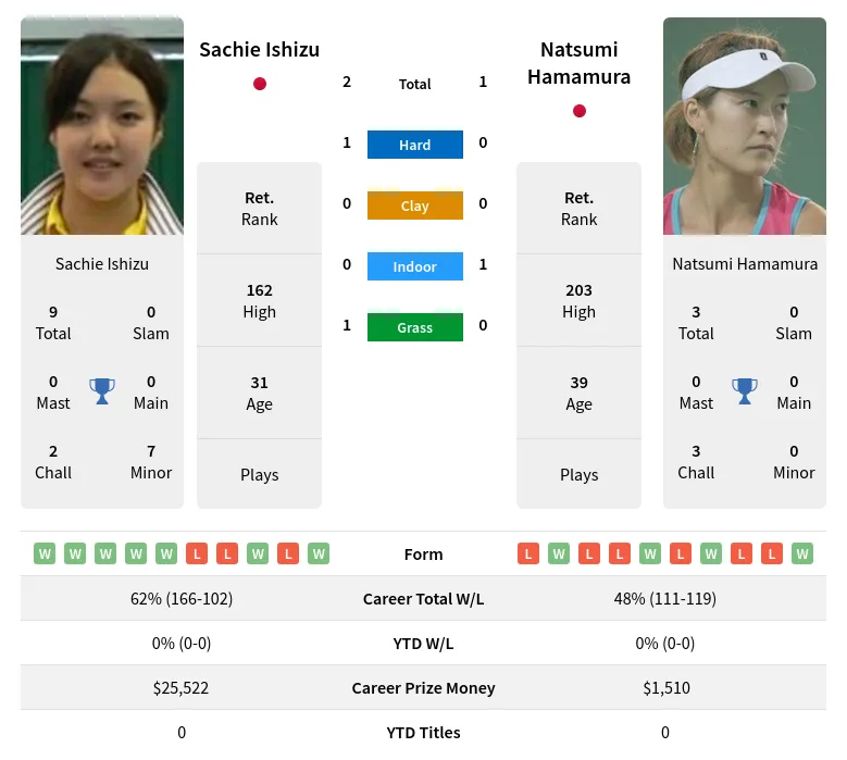 Ishizu Hamamura H2h Summary Stats 19th April 2024