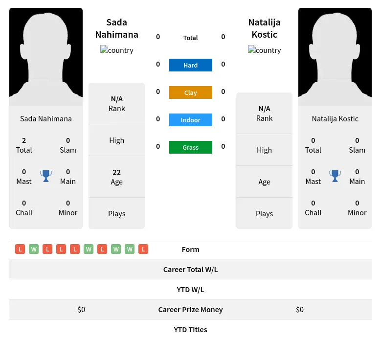 Kostic Nahimana H2h Summary Stats 28th March 2024