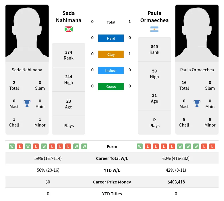 Ormaechea Nahimana H2h Summary Stats 23rd April 2024