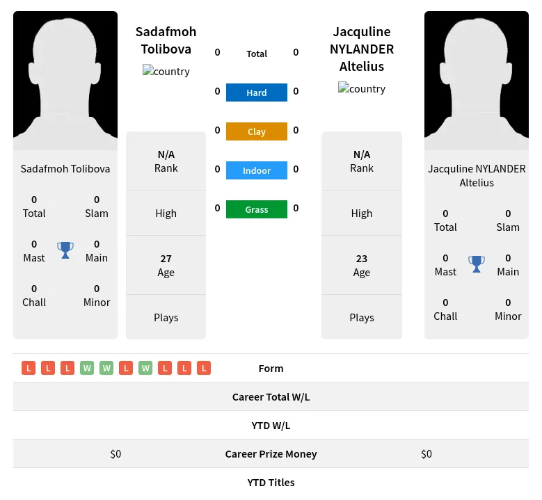 Altelius Tolibova H2h Summary Stats 19th April 2024