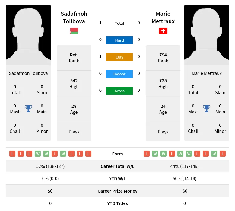 Tolibova Mettraux H2h Summary Stats 26th June 2024