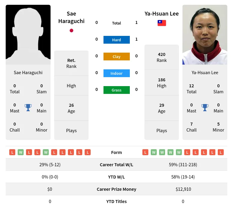 Lee Haraguchi H2h Summary Stats 23rd April 2024