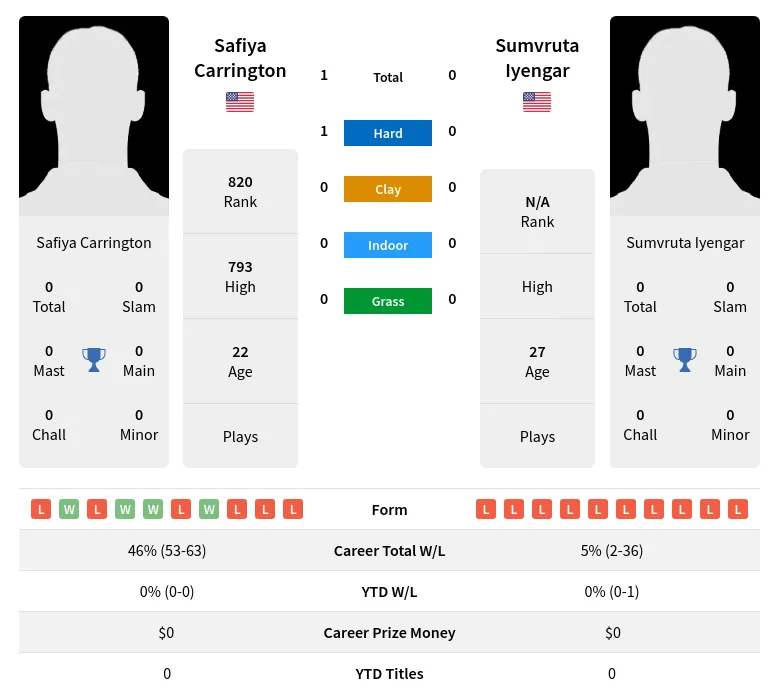 Carrington Iyengar H2h Summary Stats 19th April 2024