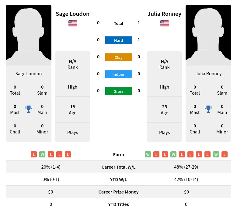 Loudon Ronney H2h Summary Stats 30th June 2024