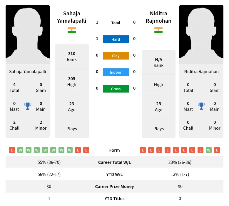 Yamalapalli Rajmohan H2h Summary Stats 19th April 2024