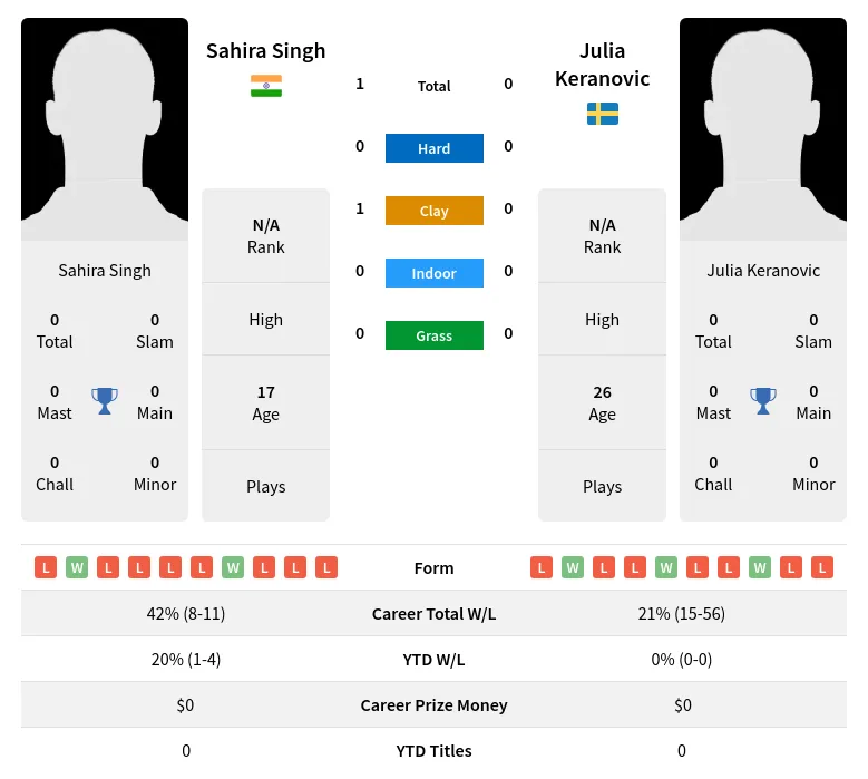 Singh Keranovic H2h Summary Stats 19th April 2024