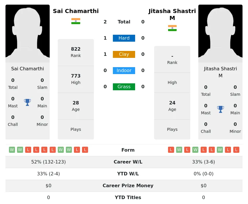 Chamarthi M H2h Summary Stats 3rd July 2024