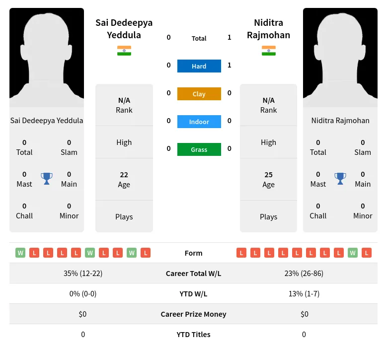 Rajmohan Yeddula H2h Summary Stats 30th June 2024