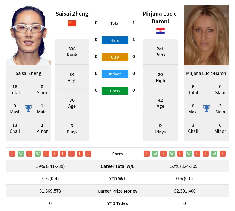 Zheng Lucic-Baroni H2h Summary Stats 19th April 2024