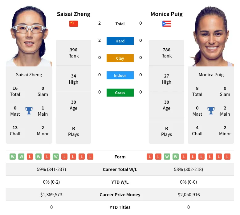 Zheng Puig H2h Summary Stats 28th March 2024