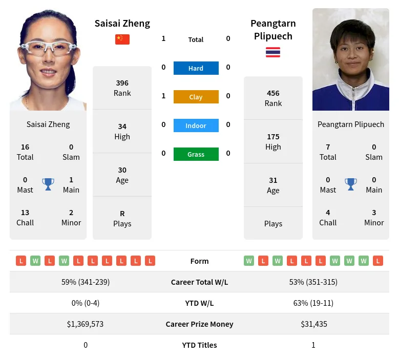 Plipuech Zheng H2h Summary Stats 20th April 2024