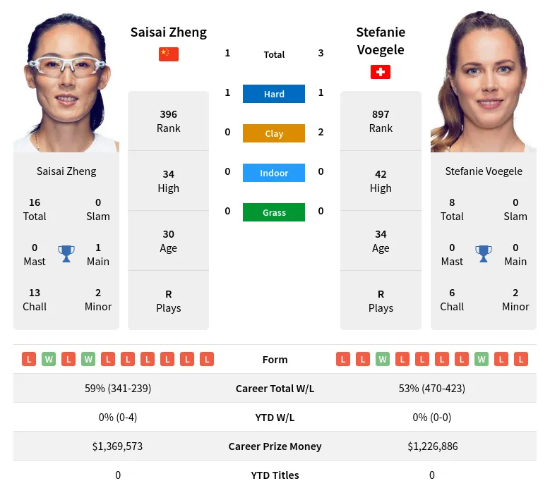 Voegele Zheng H2h Summary Stats 19th April 2024