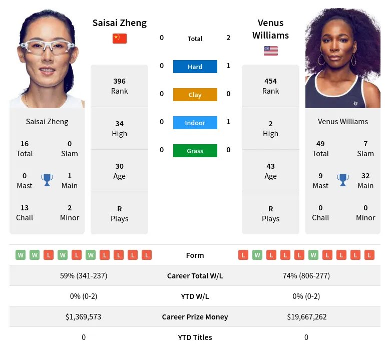 Zheng Williams H2h Summary Stats 17th April 2024