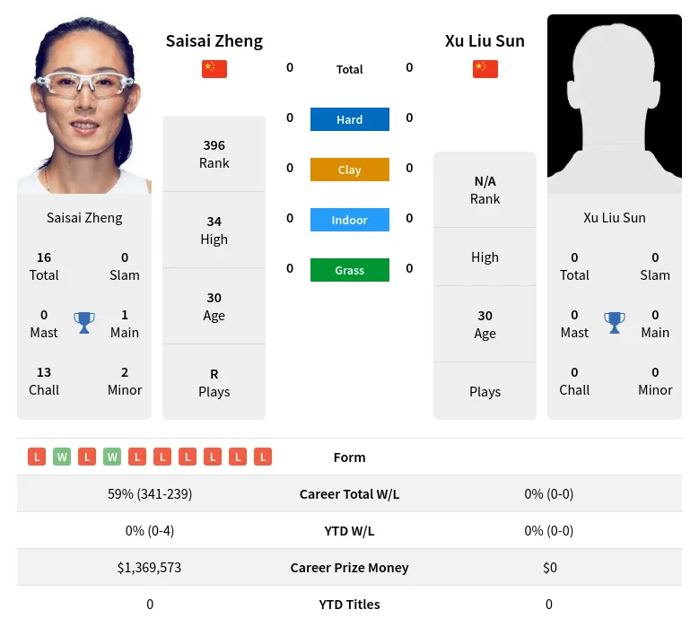 Zheng Sun H2h Summary Stats 18th April 2024