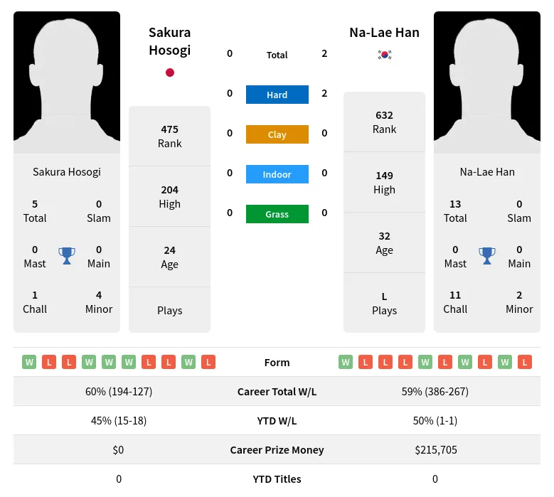 Hosogi Han H2h Summary Stats 18th April 2024