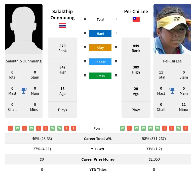 Lee Ounmuang H2h Summary Stats 17th April 2024