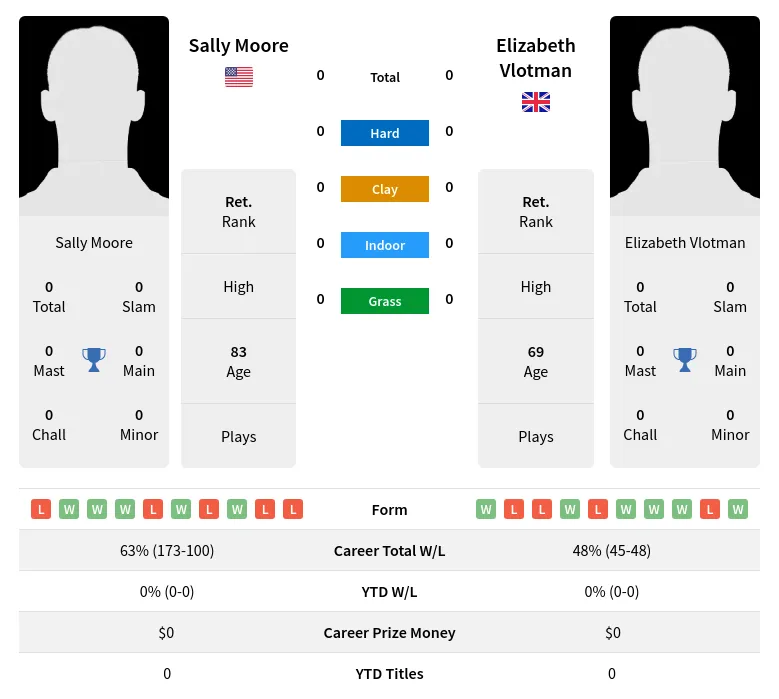 Moore Vlotman H2h Summary Stats 3rd July 2024