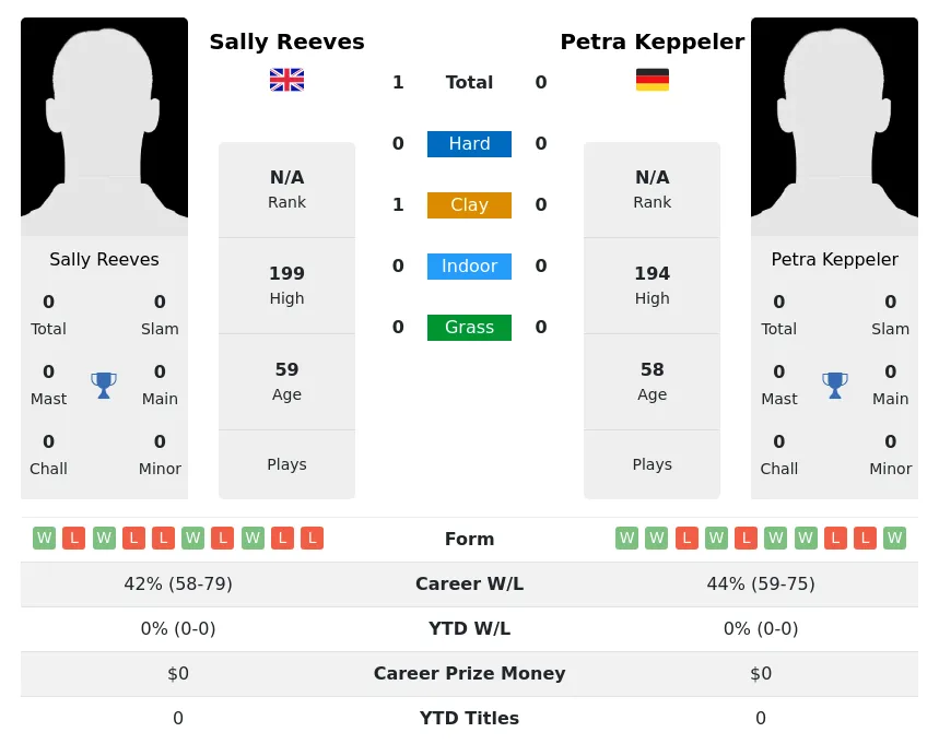 Reeves Keppeler H2h Summary Stats 5th July 2024