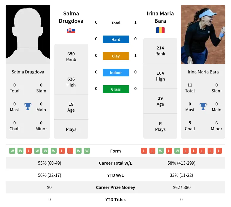 Bara Drugdova H2h Summary Stats 19th April 2024