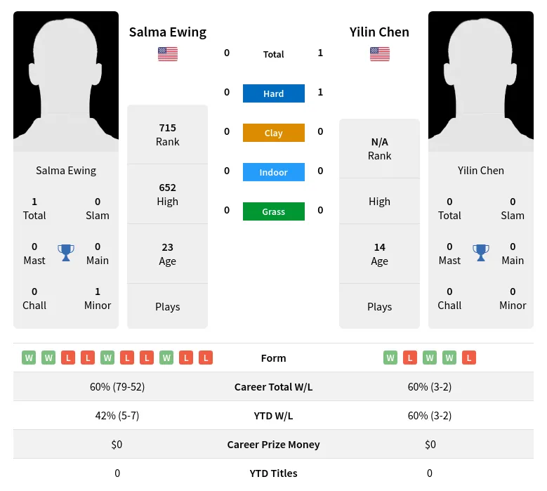 Chen Ewing H2h Summary Stats 3rd July 2024