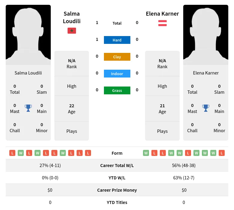 Loudili Karner H2h Summary Stats 24th April 2024