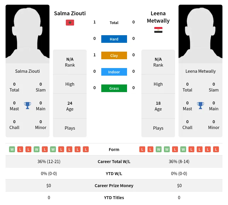 Ziouti Metwally H2h Summary Stats 20th May 2024