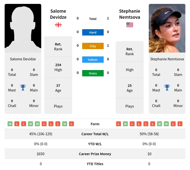 Nemtsova Devidze H2h Summary Stats 18th April 2024