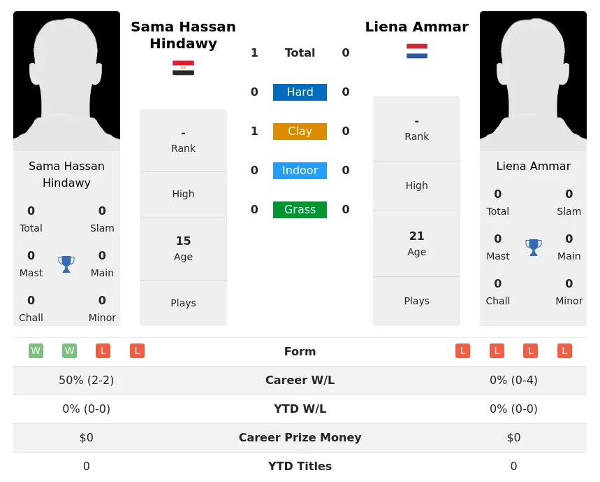 Hindawy Ammar H2h Summary Stats 19th April 2024