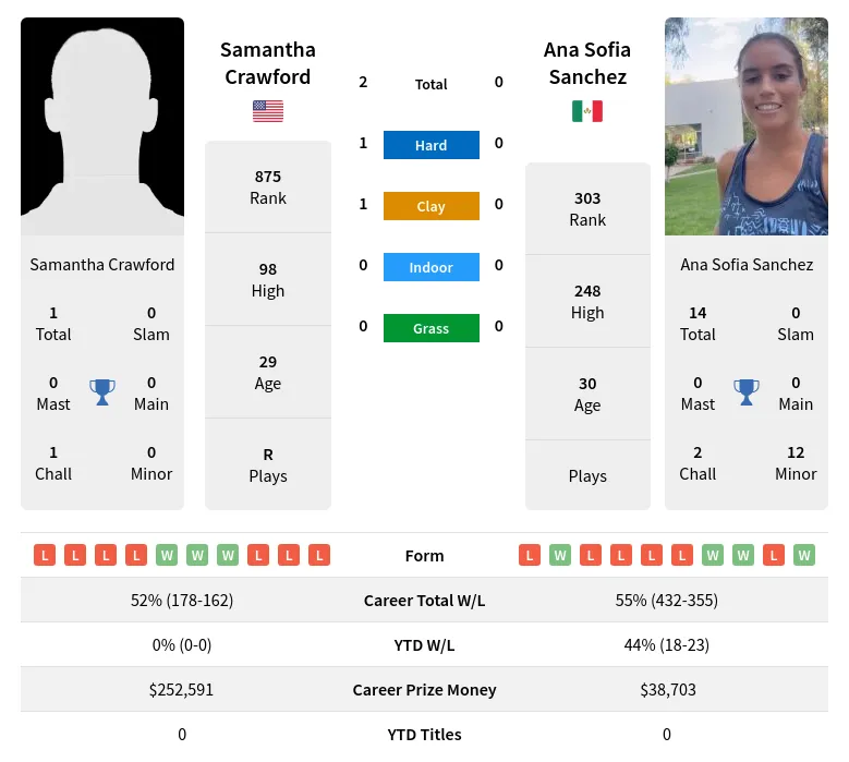 Sanchez Crawford H2h Summary Stats 24th April 2024