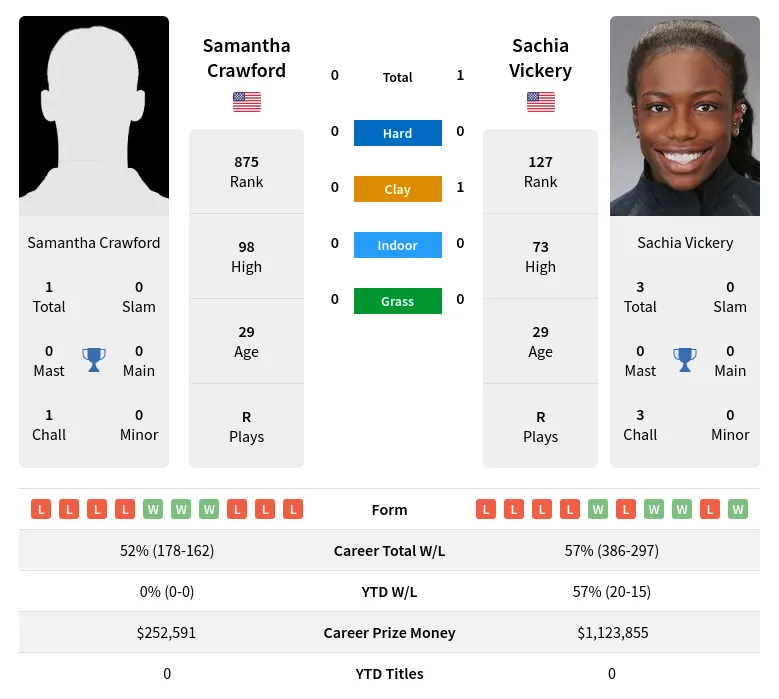 Crawford Vickery H2h Summary Stats 2nd July 2024