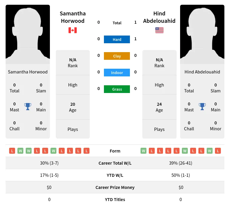 Abdelouahid Horwood H2h Summary Stats 2nd July 2024