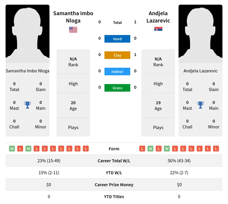 Lazarevic Nloga H2h Summary Stats 2nd July 2024