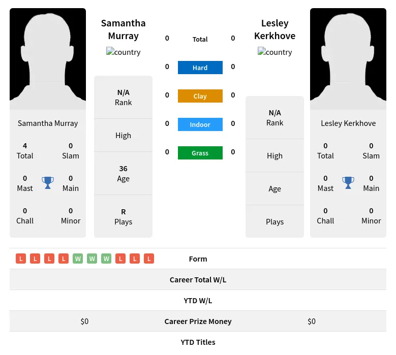 Murray Kerkhove H2h Summary Stats 28th March 2024