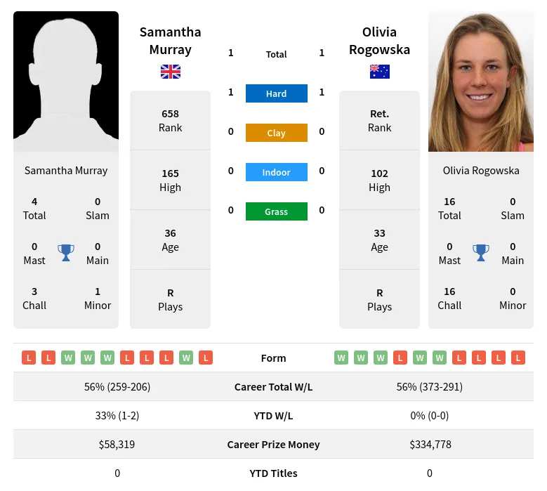 Murray Rogowska H2h Summary Stats 24th April 2024