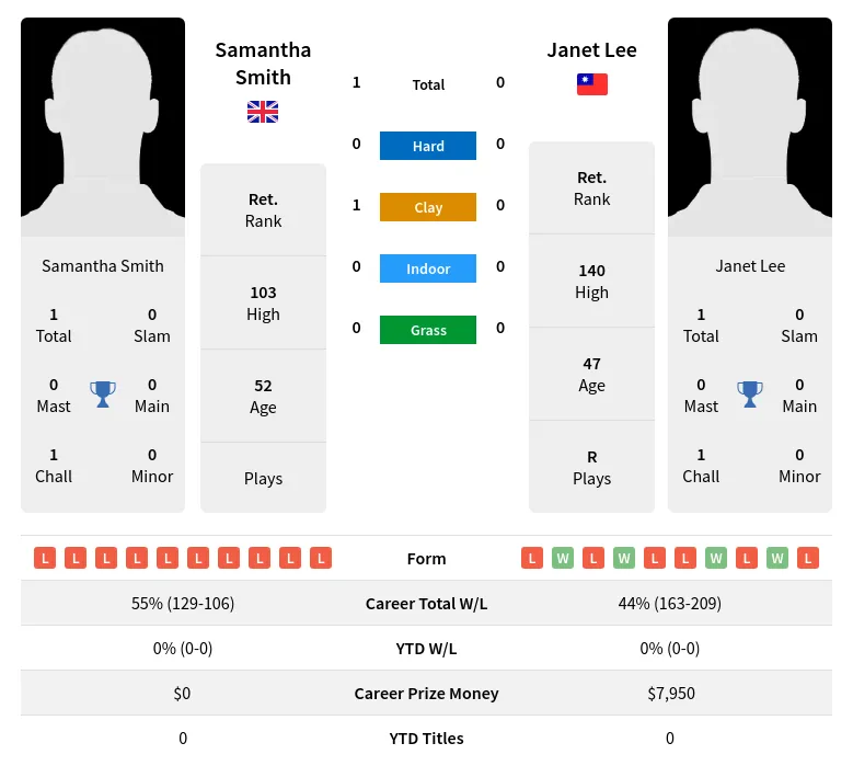 Smith Lee H2h Summary Stats 1st July 2024