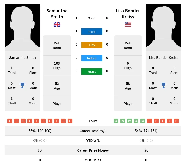 Smith Kreiss H2h Summary Stats 2nd July 2024