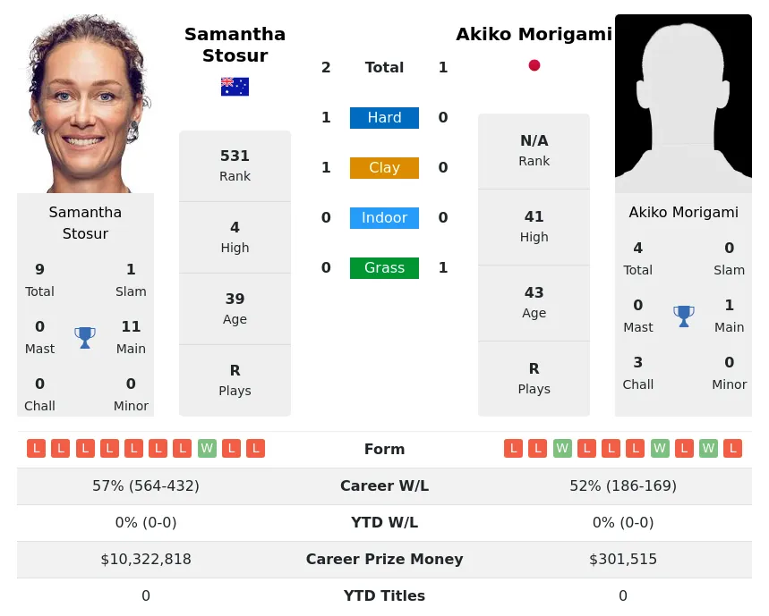 Stosur Morigami H2h Summary Stats 24th April 2024