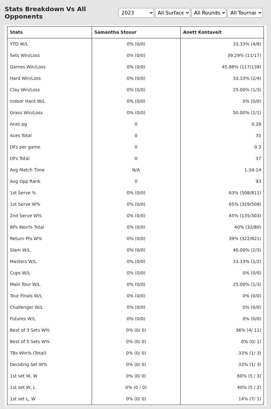 Anett Kontaveit Samantha Stosur Prediction Stats 
