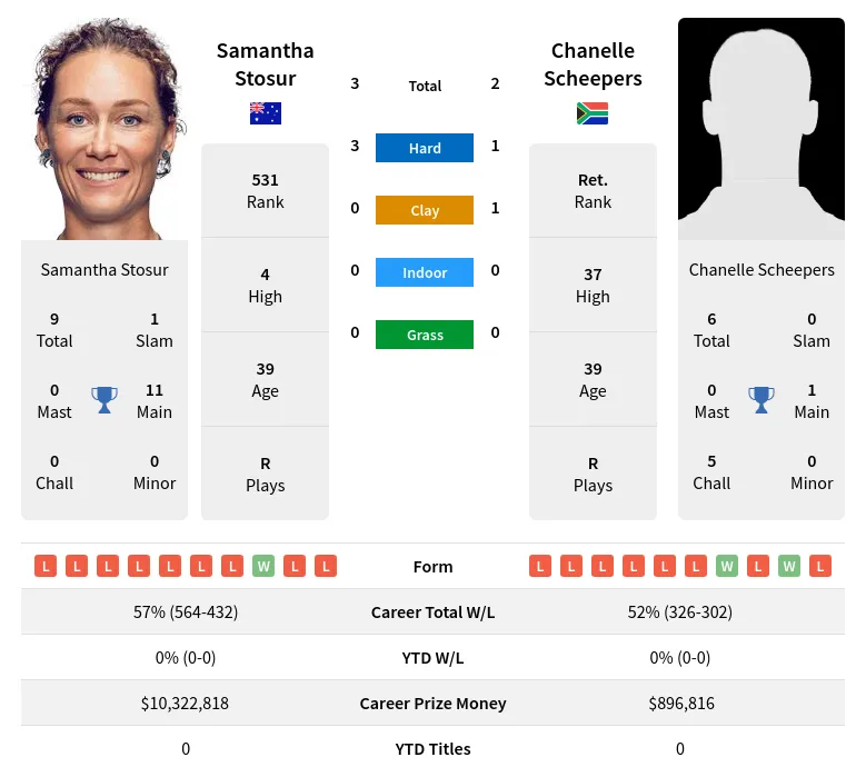 Scheepers Stosur H2h Summary Stats 19th April 2024