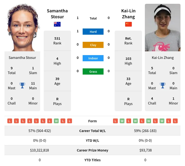 Stosur Zhang H2h Summary Stats 24th April 2024
