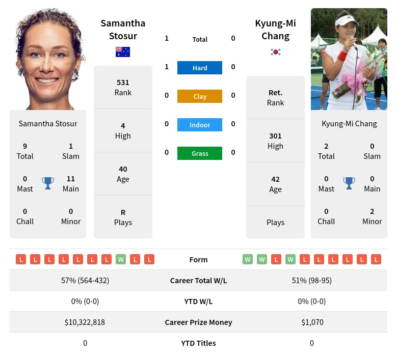 Stosur Chang H2h Summary Stats 28th June 2024