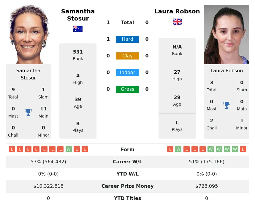 Stosur Robson H2h Summary Stats 19th April 2024