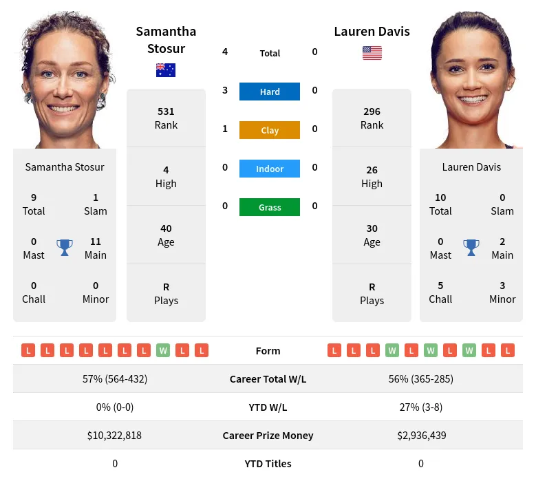 Stosur Davis H2h Summary Stats 19th April 2024